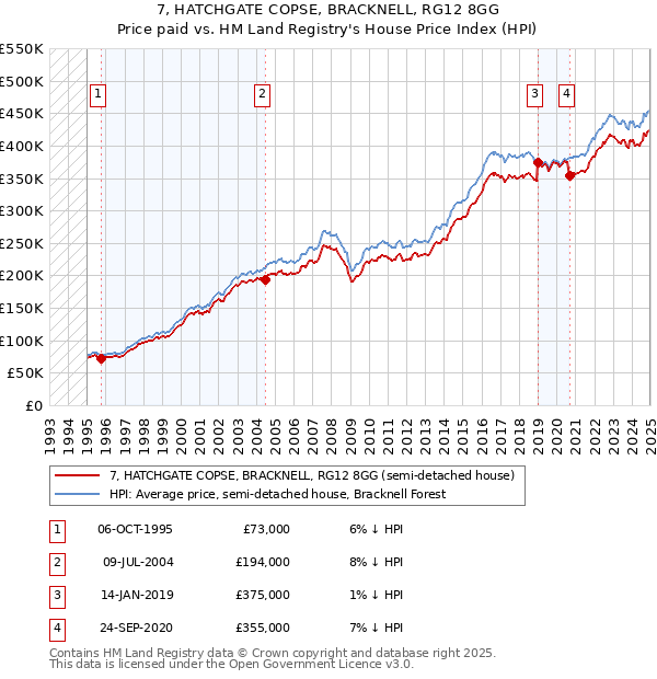7, HATCHGATE COPSE, BRACKNELL, RG12 8GG: Price paid vs HM Land Registry's House Price Index