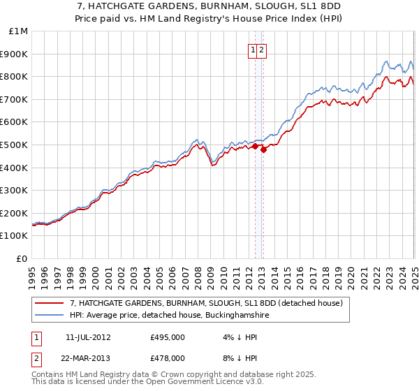 7, HATCHGATE GARDENS, BURNHAM, SLOUGH, SL1 8DD: Price paid vs HM Land Registry's House Price Index