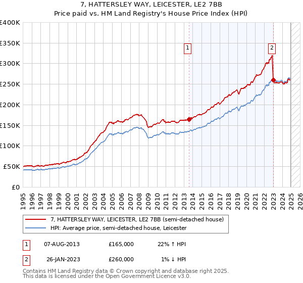 7, HATTERSLEY WAY, LEICESTER, LE2 7BB: Price paid vs HM Land Registry's House Price Index