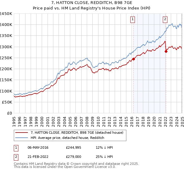7, HATTON CLOSE, REDDITCH, B98 7GE: Price paid vs HM Land Registry's House Price Index
