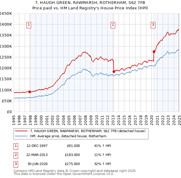 7, HAUGH GREEN, RAWMARSH, ROTHERHAM, S62 7FB: Price paid vs HM Land Registry's House Price Index