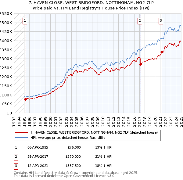 7, HAVEN CLOSE, WEST BRIDGFORD, NOTTINGHAM, NG2 7LP: Price paid vs HM Land Registry's House Price Index