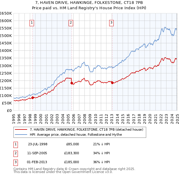7, HAVEN DRIVE, HAWKINGE, FOLKESTONE, CT18 7PB: Price paid vs HM Land Registry's House Price Index
