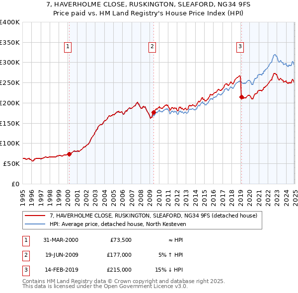 7, HAVERHOLME CLOSE, RUSKINGTON, SLEAFORD, NG34 9FS: Price paid vs HM Land Registry's House Price Index