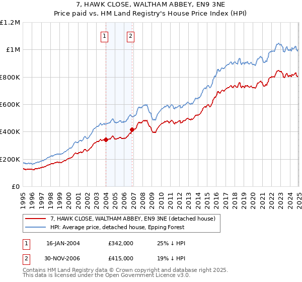 7, HAWK CLOSE, WALTHAM ABBEY, EN9 3NE: Price paid vs HM Land Registry's House Price Index