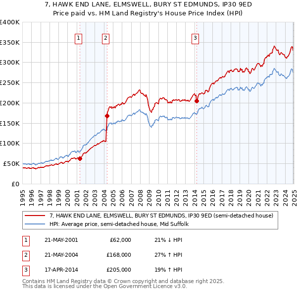 7, HAWK END LANE, ELMSWELL, BURY ST EDMUNDS, IP30 9ED: Price paid vs HM Land Registry's House Price Index