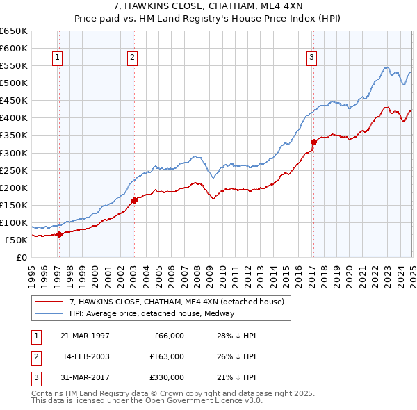 7, HAWKINS CLOSE, CHATHAM, ME4 4XN: Price paid vs HM Land Registry's House Price Index