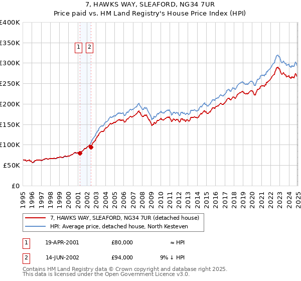 7, HAWKS WAY, SLEAFORD, NG34 7UR: Price paid vs HM Land Registry's House Price Index