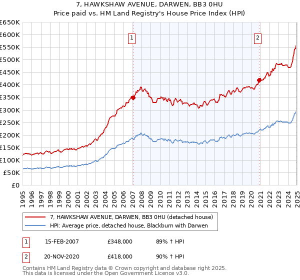 7, HAWKSHAW AVENUE, DARWEN, BB3 0HU: Price paid vs HM Land Registry's House Price Index