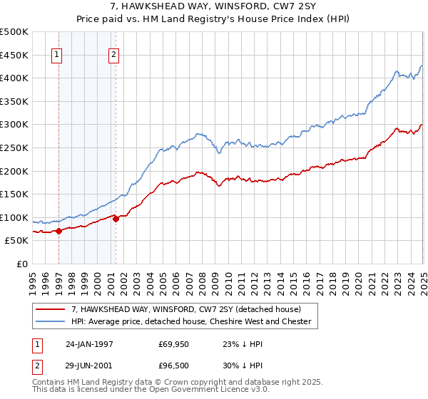 7, HAWKSHEAD WAY, WINSFORD, CW7 2SY: Price paid vs HM Land Registry's House Price Index