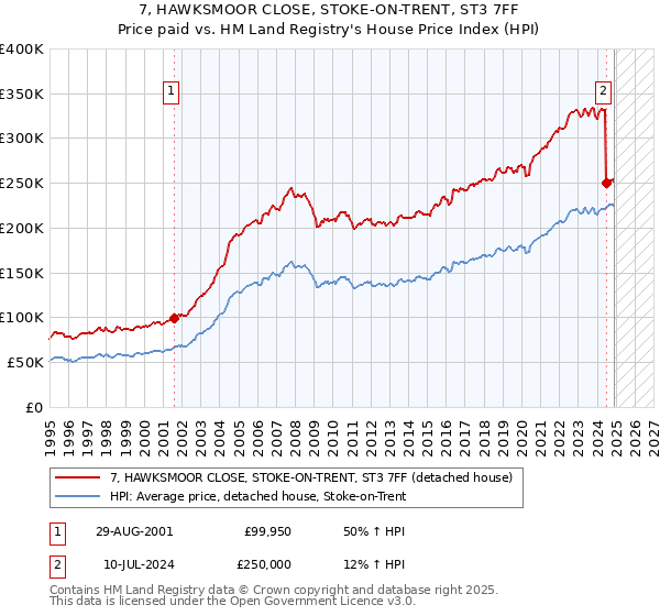 7, HAWKSMOOR CLOSE, STOKE-ON-TRENT, ST3 7FF: Price paid vs HM Land Registry's House Price Index