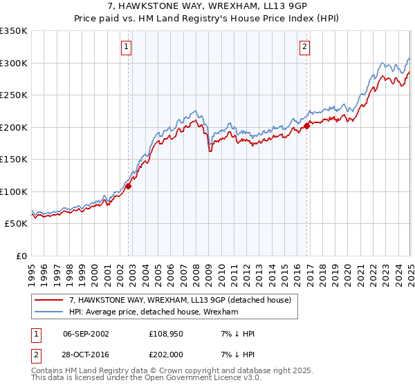 7, HAWKSTONE WAY, WREXHAM, LL13 9GP: Price paid vs HM Land Registry's House Price Index