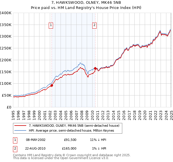 7, HAWKSWOOD, OLNEY, MK46 5NB: Price paid vs HM Land Registry's House Price Index