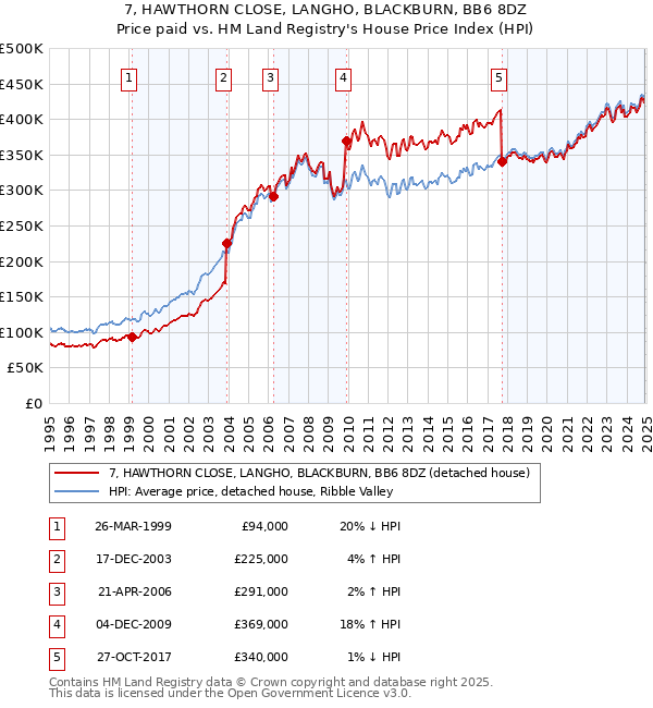 7, HAWTHORN CLOSE, LANGHO, BLACKBURN, BB6 8DZ: Price paid vs HM Land Registry's House Price Index