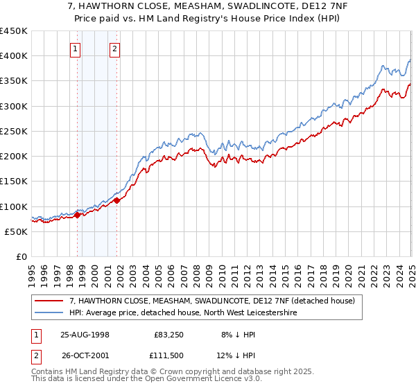 7, HAWTHORN CLOSE, MEASHAM, SWADLINCOTE, DE12 7NF: Price paid vs HM Land Registry's House Price Index
