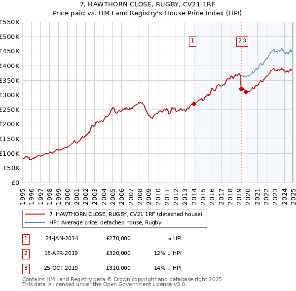 7, HAWTHORN CLOSE, RUGBY, CV21 1RF: Price paid vs HM Land Registry's House Price Index