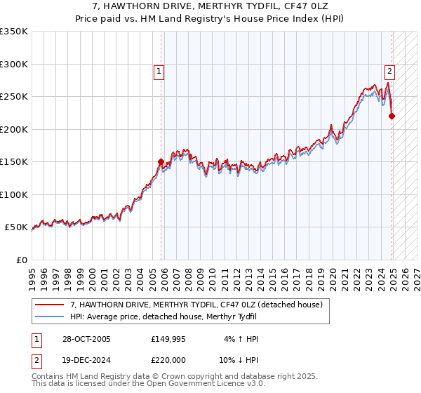 7, HAWTHORN DRIVE, MERTHYR TYDFIL, CF47 0LZ: Price paid vs HM Land Registry's House Price Index