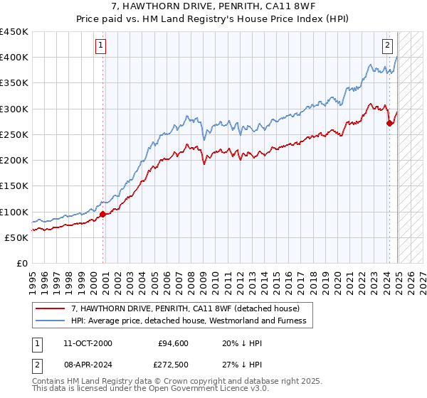 7, HAWTHORN DRIVE, PENRITH, CA11 8WF: Price paid vs HM Land Registry's House Price Index