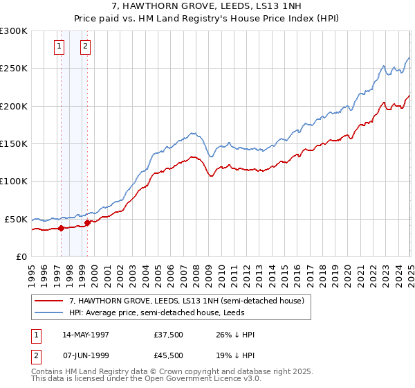 7, HAWTHORN GROVE, LEEDS, LS13 1NH: Price paid vs HM Land Registry's House Price Index