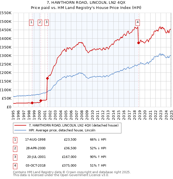 7, HAWTHORN ROAD, LINCOLN, LN2 4QX: Price paid vs HM Land Registry's House Price Index