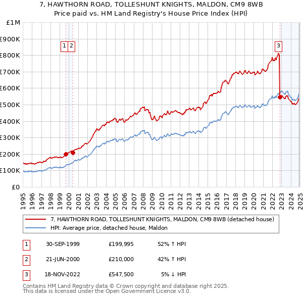 7, HAWTHORN ROAD, TOLLESHUNT KNIGHTS, MALDON, CM9 8WB: Price paid vs HM Land Registry's House Price Index