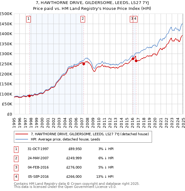 7, HAWTHORNE DRIVE, GILDERSOME, LEEDS, LS27 7YJ: Price paid vs HM Land Registry's House Price Index