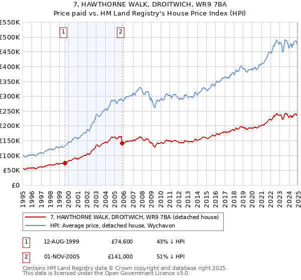 7, HAWTHORNE WALK, DROITWICH, WR9 7BA: Price paid vs HM Land Registry's House Price Index