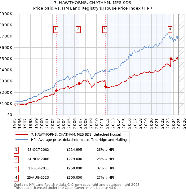 7, HAWTHORNS, CHATHAM, ME5 9DS: Price paid vs HM Land Registry's House Price Index