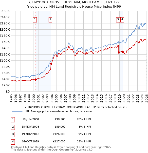 7, HAYDOCK GROVE, HEYSHAM, MORECAMBE, LA3 1PP: Price paid vs HM Land Registry's House Price Index