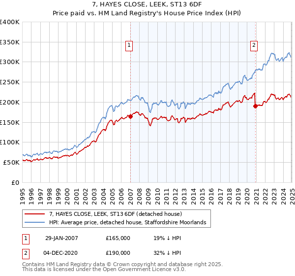 7, HAYES CLOSE, LEEK, ST13 6DF: Price paid vs HM Land Registry's House Price Index