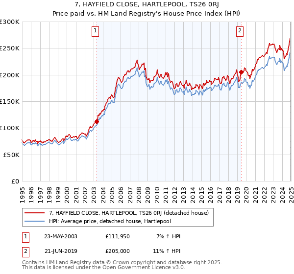 7, HAYFIELD CLOSE, HARTLEPOOL, TS26 0RJ: Price paid vs HM Land Registry's House Price Index