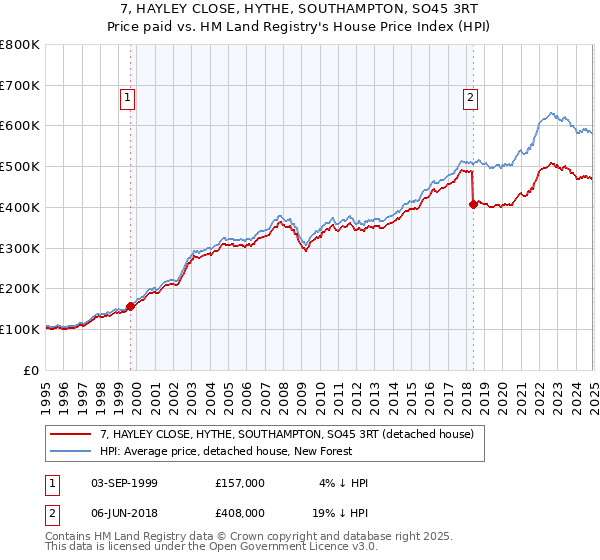 7, HAYLEY CLOSE, HYTHE, SOUTHAMPTON, SO45 3RT: Price paid vs HM Land Registry's House Price Index