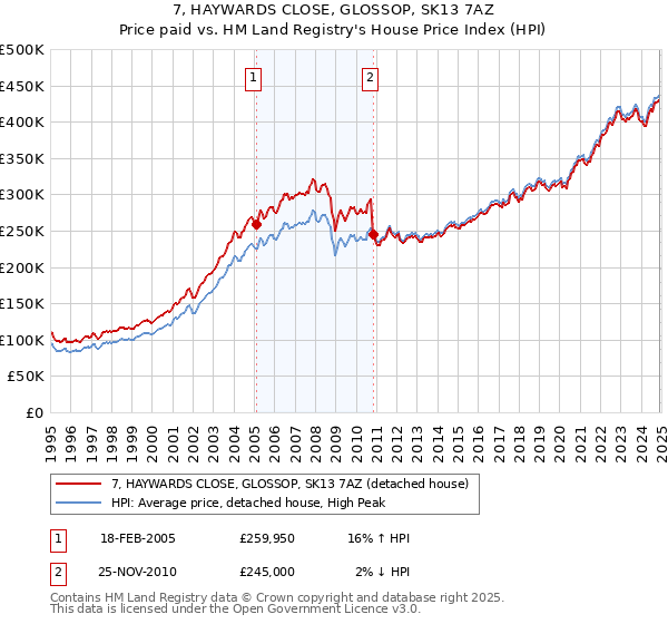 7, HAYWARDS CLOSE, GLOSSOP, SK13 7AZ: Price paid vs HM Land Registry's House Price Index