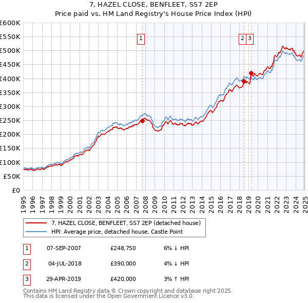 7, HAZEL CLOSE, BENFLEET, SS7 2EP: Price paid vs HM Land Registry's House Price Index