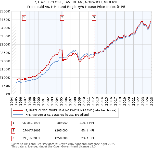 7, HAZEL CLOSE, TAVERHAM, NORWICH, NR8 6YE: Price paid vs HM Land Registry's House Price Index