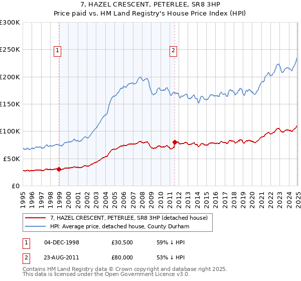 7, HAZEL CRESCENT, PETERLEE, SR8 3HP: Price paid vs HM Land Registry's House Price Index