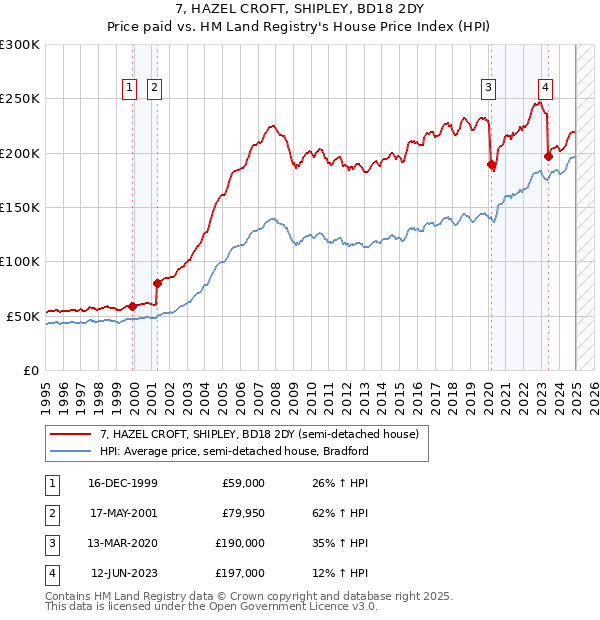 7, HAZEL CROFT, SHIPLEY, BD18 2DY: Price paid vs HM Land Registry's House Price Index