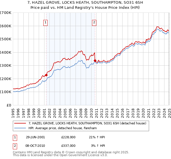 7, HAZEL GROVE, LOCKS HEATH, SOUTHAMPTON, SO31 6SH: Price paid vs HM Land Registry's House Price Index