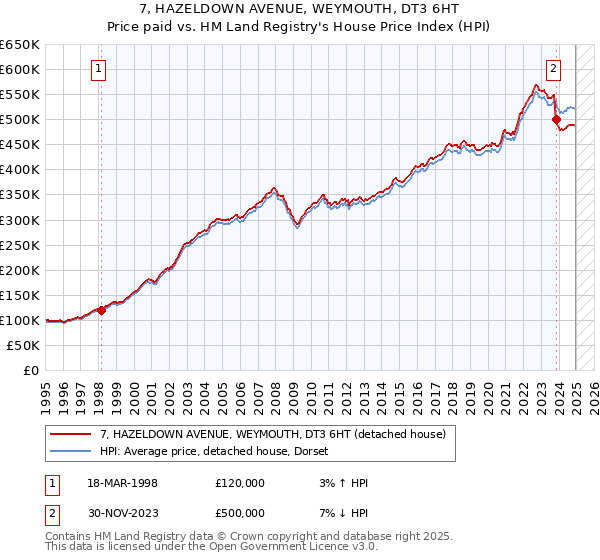 7, HAZELDOWN AVENUE, WEYMOUTH, DT3 6HT: Price paid vs HM Land Registry's House Price Index