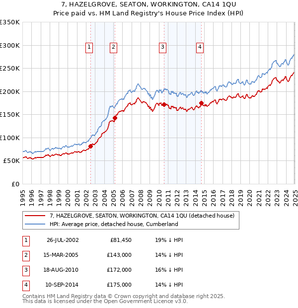 7, HAZELGROVE, SEATON, WORKINGTON, CA14 1QU: Price paid vs HM Land Registry's House Price Index