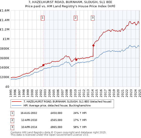 7, HAZELHURST ROAD, BURNHAM, SLOUGH, SL1 8EE: Price paid vs HM Land Registry's House Price Index