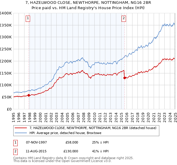 7, HAZELWOOD CLOSE, NEWTHORPE, NOTTINGHAM, NG16 2BR: Price paid vs HM Land Registry's House Price Index