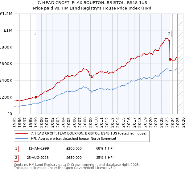 7, HEAD CROFT, FLAX BOURTON, BRISTOL, BS48 1US: Price paid vs HM Land Registry's House Price Index