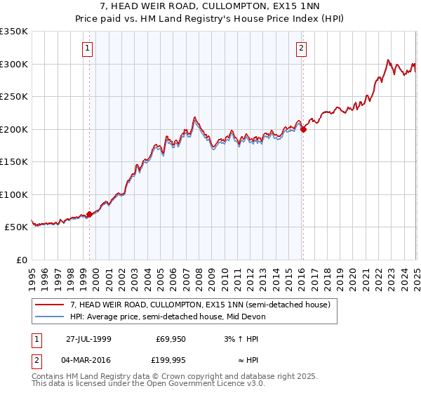 7, HEAD WEIR ROAD, CULLOMPTON, EX15 1NN: Price paid vs HM Land Registry's House Price Index