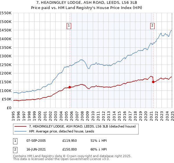7, HEADINGLEY LODGE, ASH ROAD, LEEDS, LS6 3LB: Price paid vs HM Land Registry's House Price Index