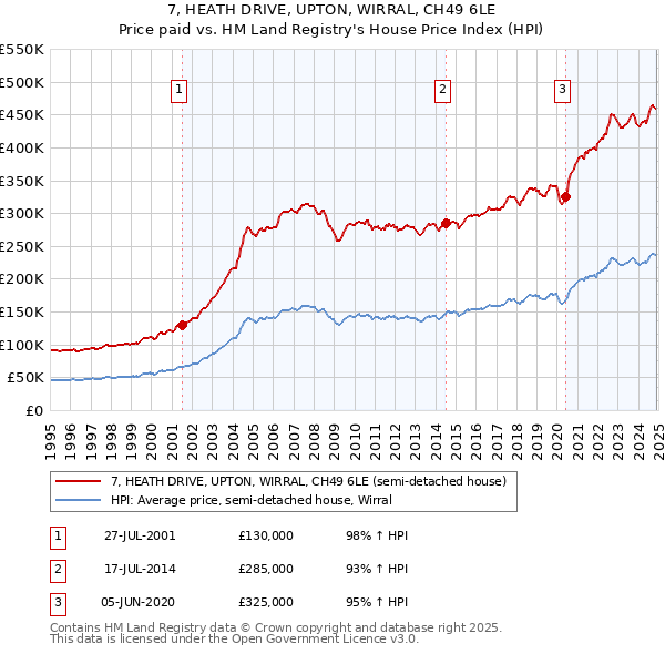 7, HEATH DRIVE, UPTON, WIRRAL, CH49 6LE: Price paid vs HM Land Registry's House Price Index