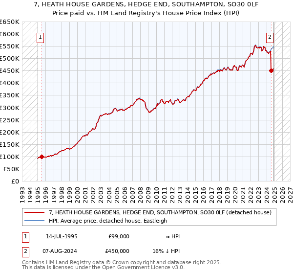 7, HEATH HOUSE GARDENS, HEDGE END, SOUTHAMPTON, SO30 0LF: Price paid vs HM Land Registry's House Price Index