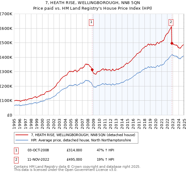 7, HEATH RISE, WELLINGBOROUGH, NN8 5QN: Price paid vs HM Land Registry's House Price Index