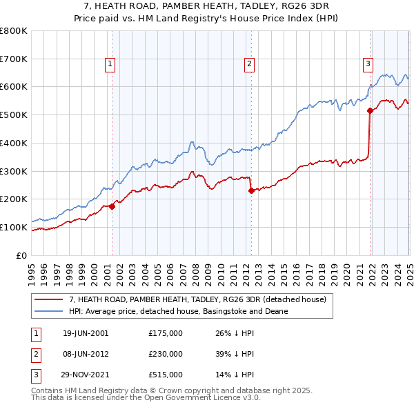 7, HEATH ROAD, PAMBER HEATH, TADLEY, RG26 3DR: Price paid vs HM Land Registry's House Price Index