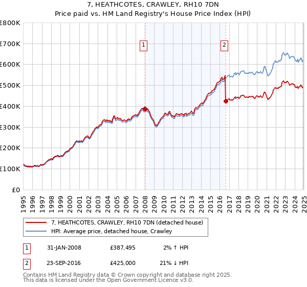 7, HEATHCOTES, CRAWLEY, RH10 7DN: Price paid vs HM Land Registry's House Price Index